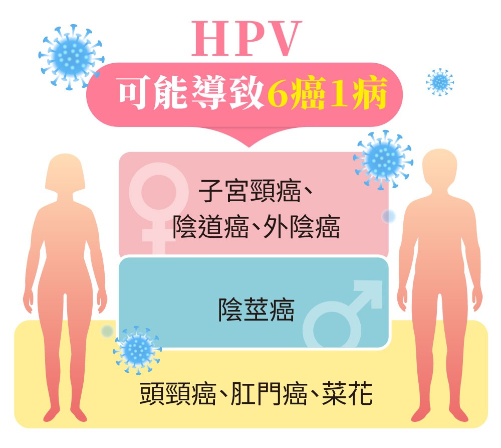 HPV感染症狀