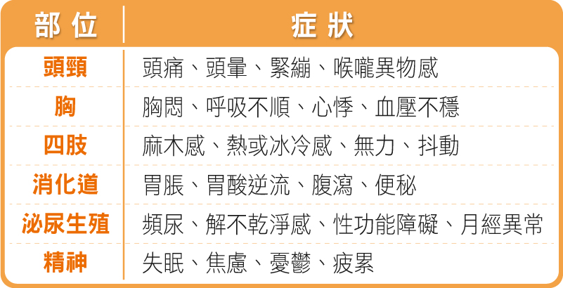 自律神經失調狀況