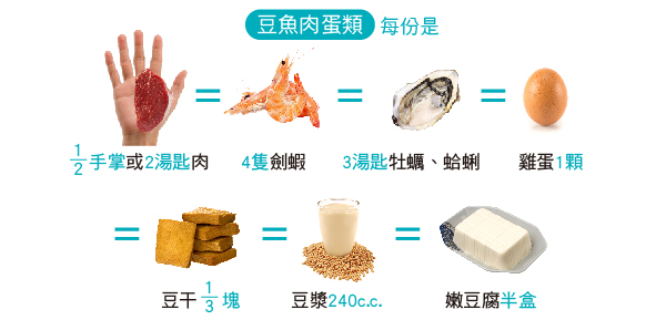 手術後營養品推薦:蛋豆魚肉攝取