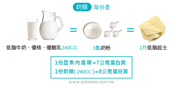 手術後營養品推薦:奶類攝取