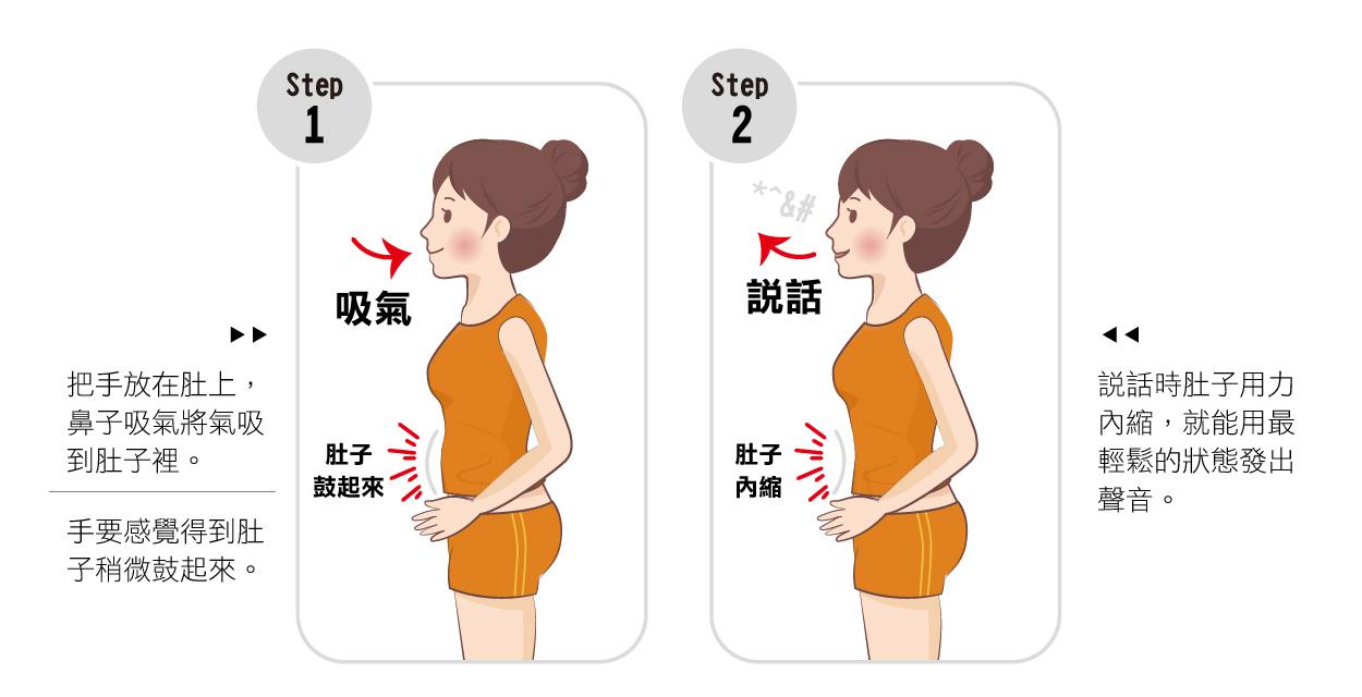 正確使用丹田發聲，需要腹式呼吸的輔助，能用最省力的方法發出聲音。