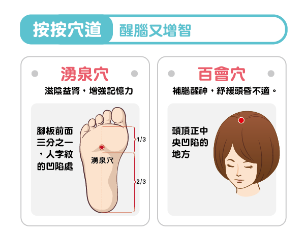 按壓百會穴、湧泉穴可以幫助醒腦