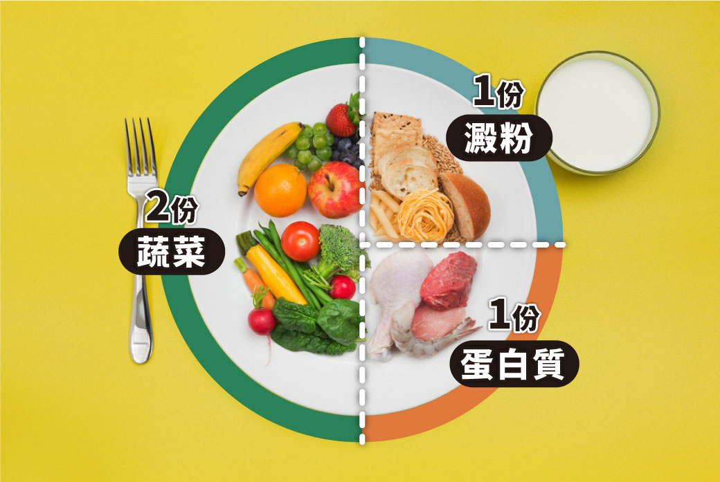 211餐盤吃的順序依序為水、蛋白質、蔬菜、澱粉、水果