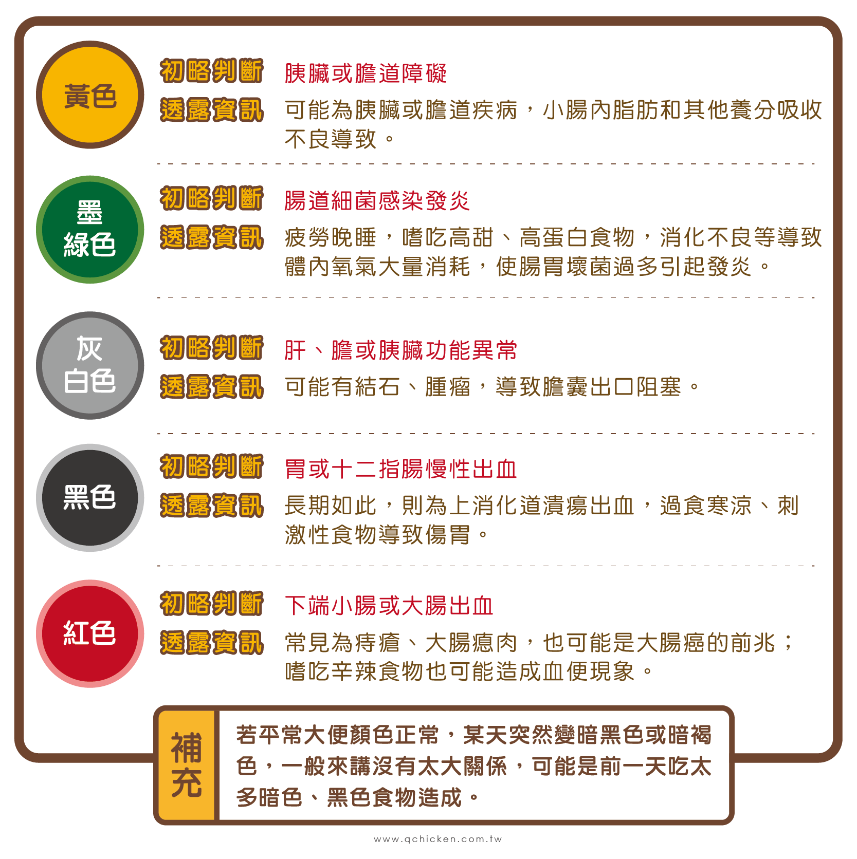大便顏色出現黃色、墨綠色、灰白色、黑色、紅色其中一種，要特別留意