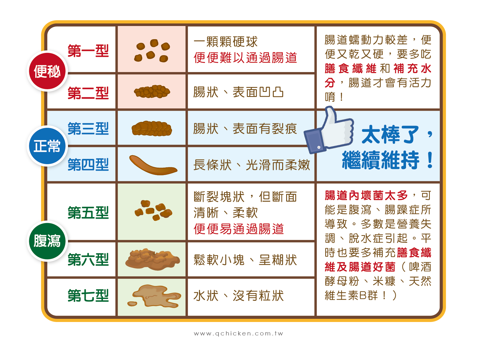 布里斯托大便分類法，可判斷便便是否健康