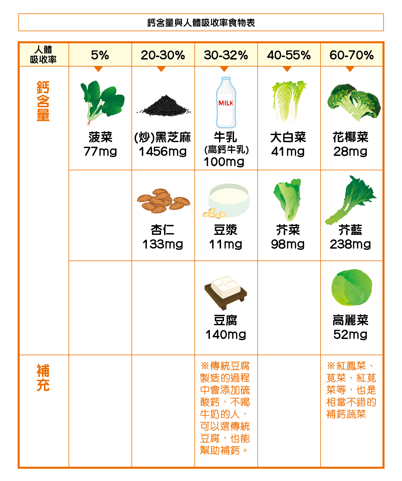 補鈣食物吸收率懶人包 