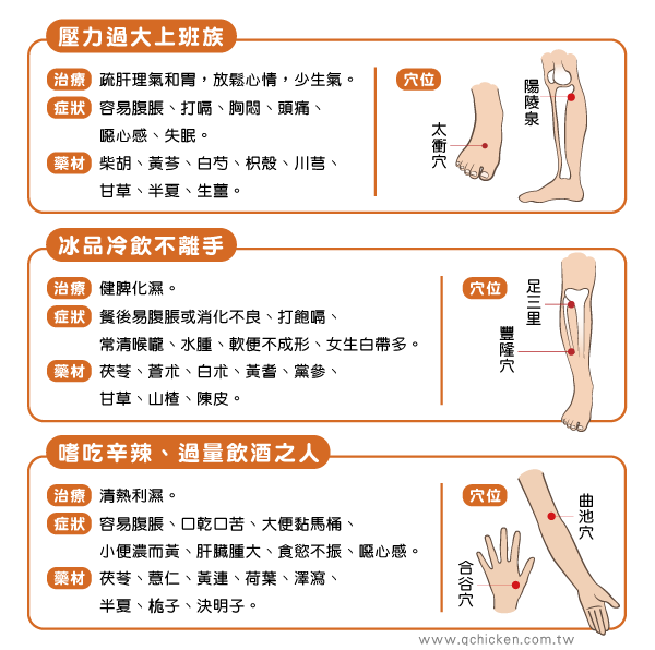 透過中醫治療脂肪肝的3大調理重點