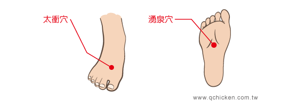 方式2：按摩腳部太衝穴、湧泉穴